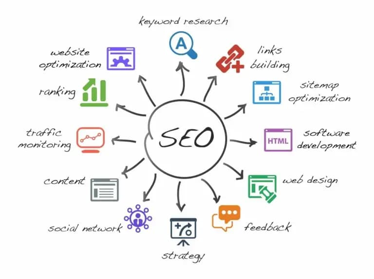 SEO strategic solutions diagram
